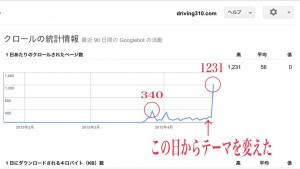 クロール数