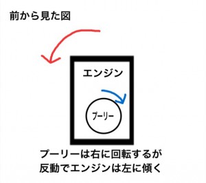 エンジン回転 図
